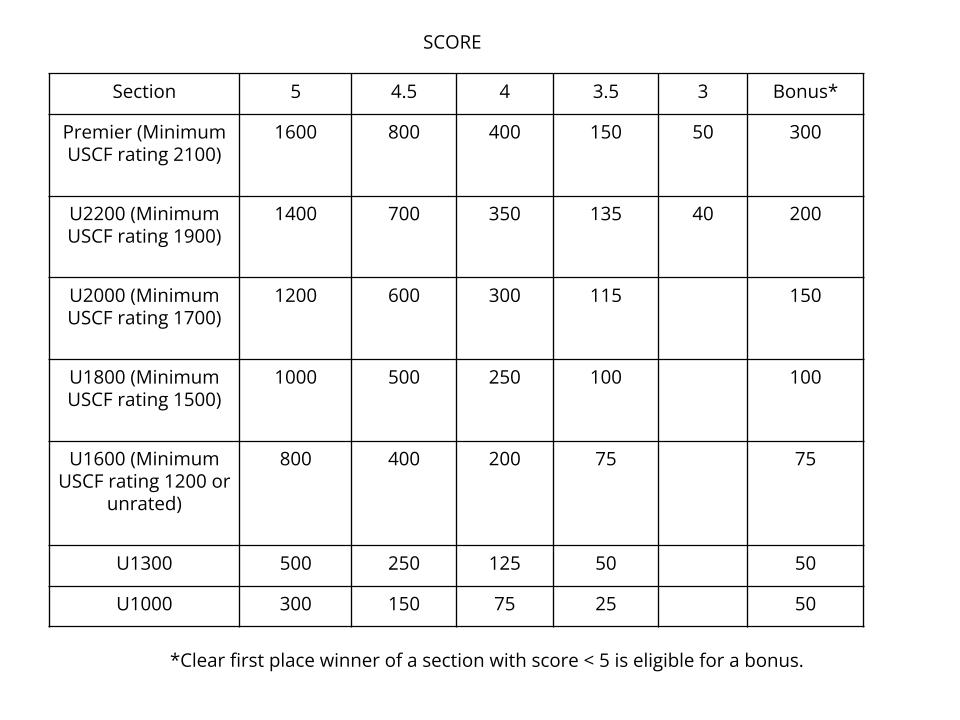 3rd Annual MLK Day Open Prizes