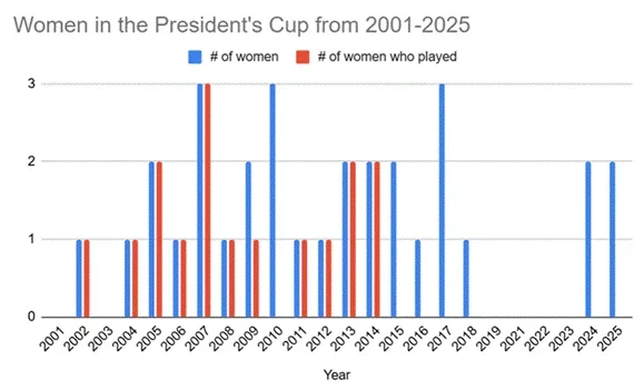 Women in the President's Cup by year