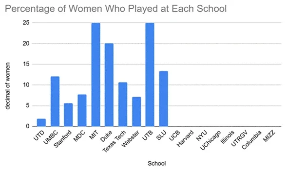 Women in the President's Cup by percentage