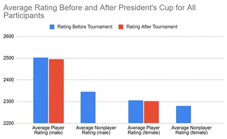 Average rating of President's Cup participants