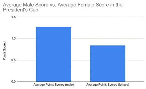 Average score by gender