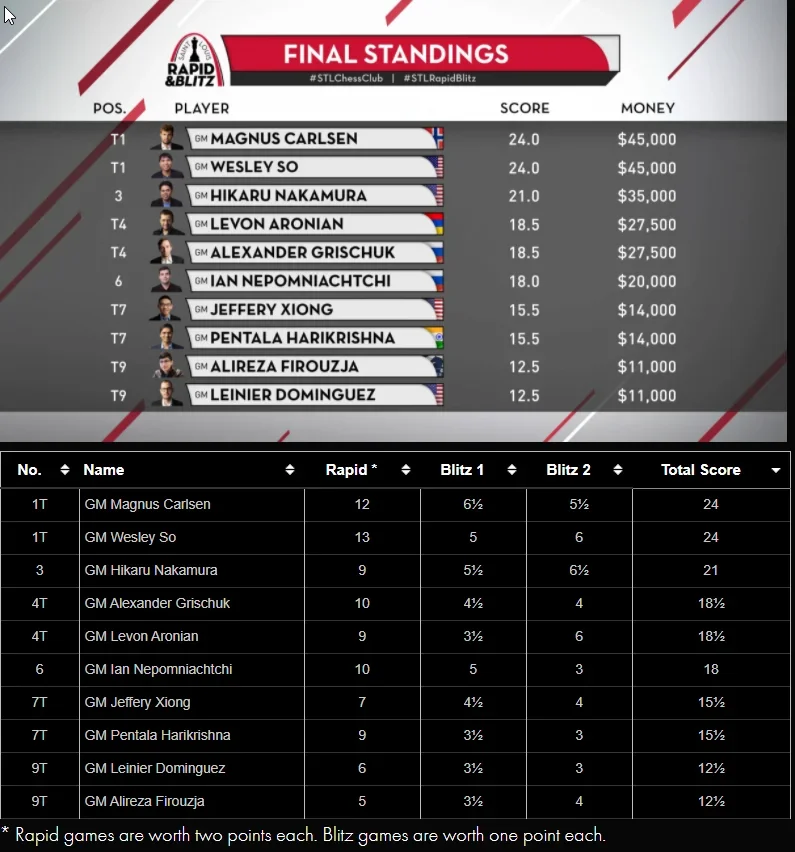 Saint Louis Rapid Blitz Final Standings