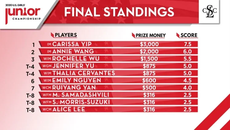 2020 U.S. Junior Girls Final Standings