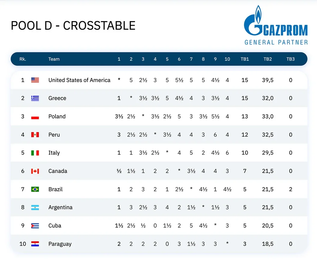 Pool D Crosstable after Day 3