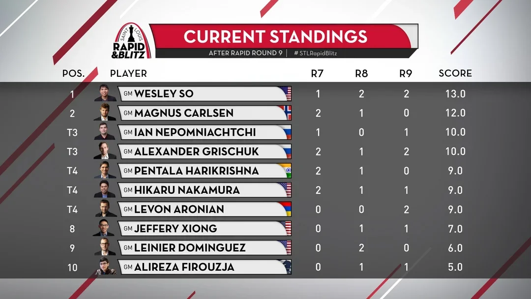 Saint Louis Chess Club Rapid and Blitz Standings R3