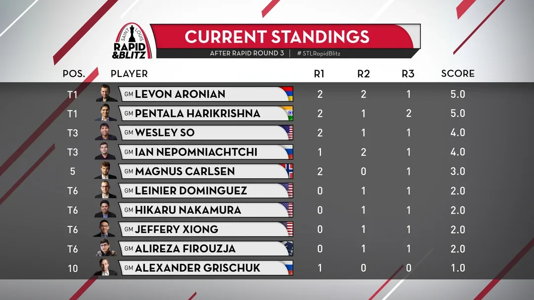 Standings after Day 1 of 2020 Rapid and Blitz