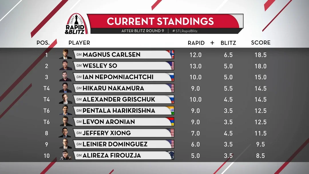 Saint Louis Chess Club Rapid and Blitz Standings R4
