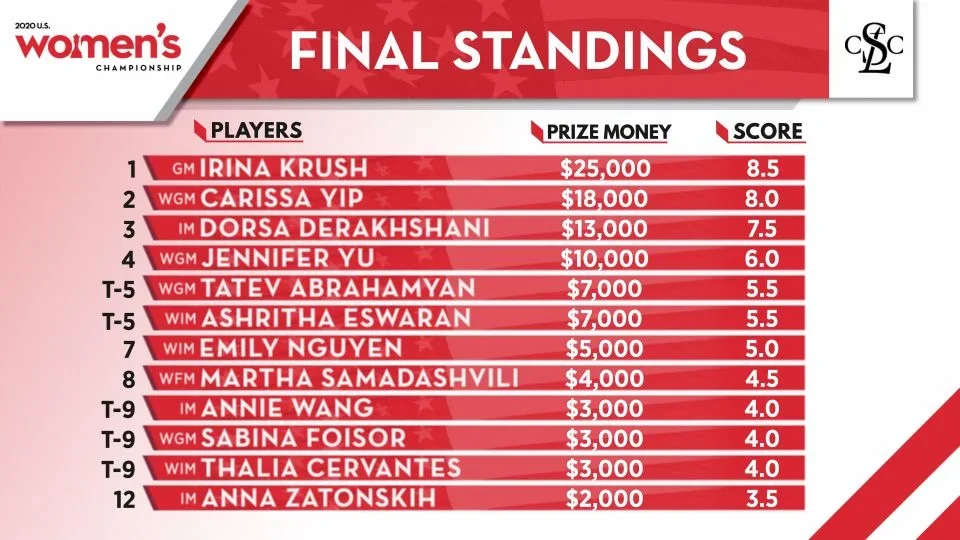 2020 Women's Championship final standings