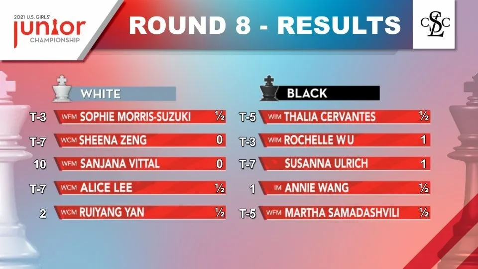 Round 8 results