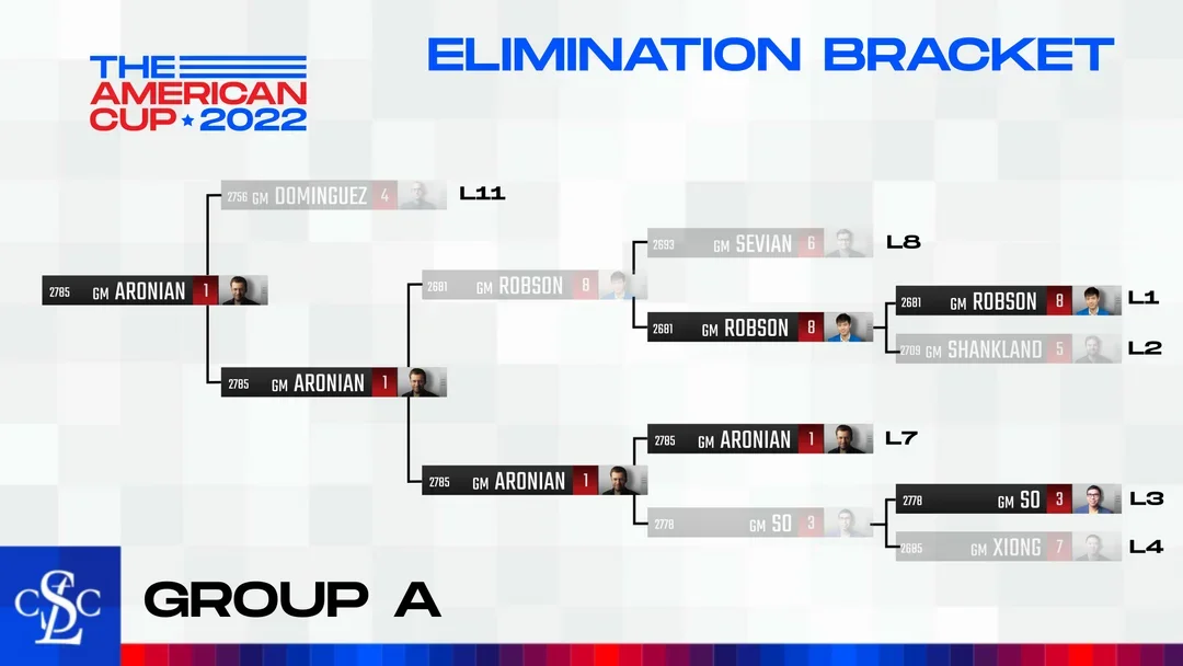 2022 American Cup Final Elimination Bracket