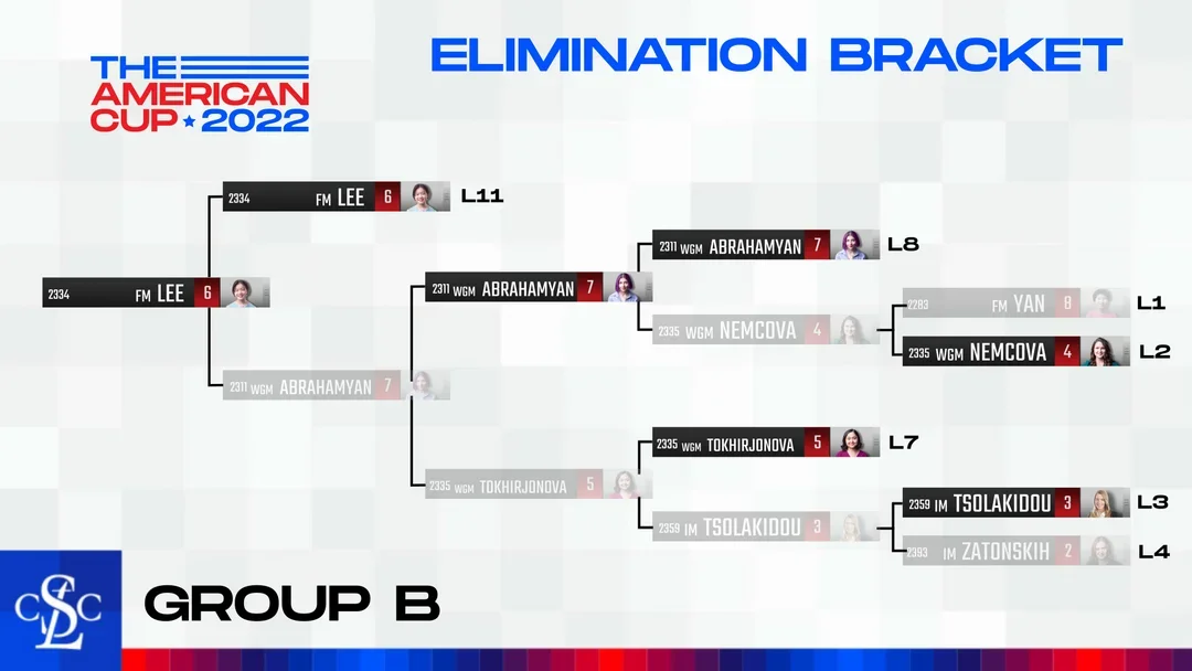 2022 American Cup Final Women's Elimination Bracket
