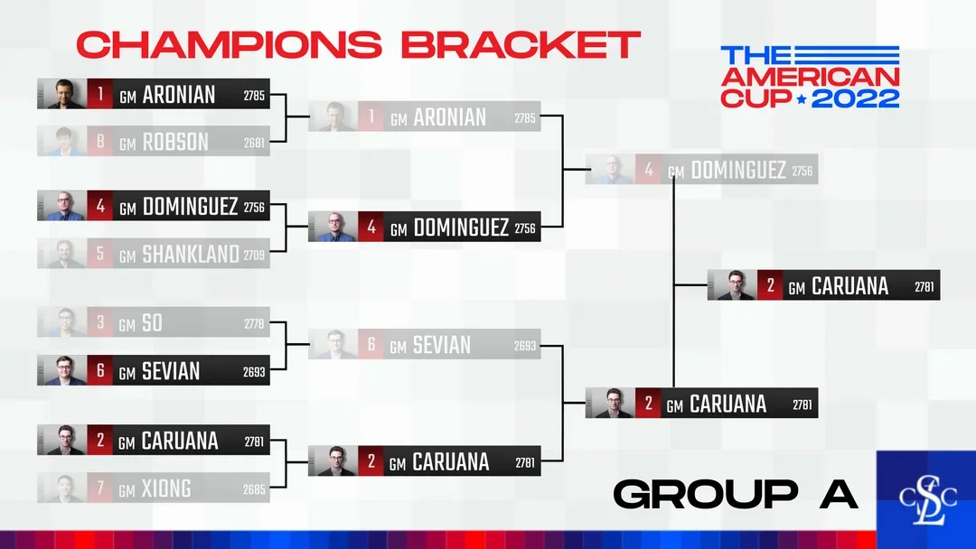 2022 American Cup Championship Bracket