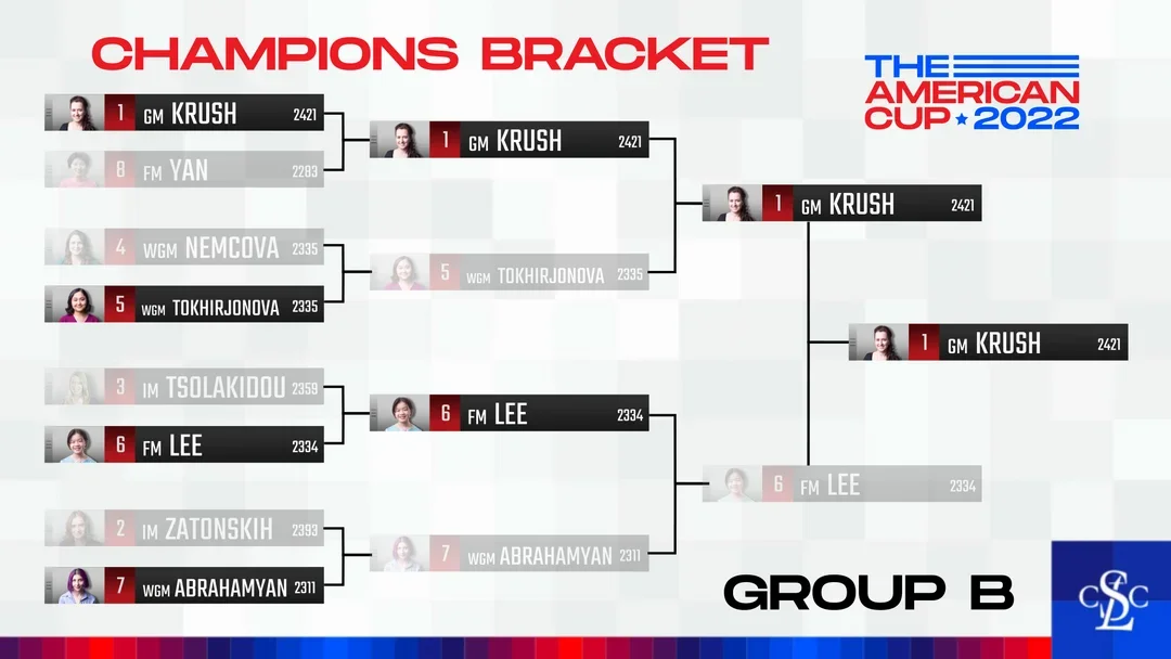 2022 American Cup Women's Championship Bracket
