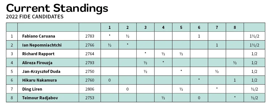 2022 Candidates Round 2 xtable