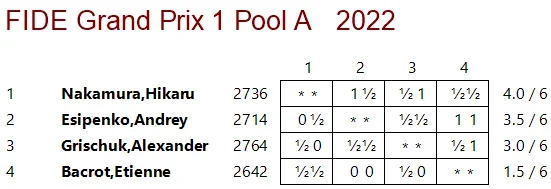 Group A Cross Table