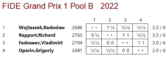 FIDE Grand Prix Cross Table B