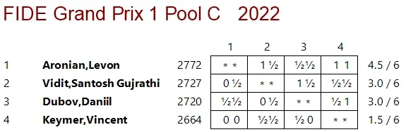 FIDE Grand Prix Cross Table C