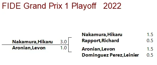FIDE Grand Prix Playoff