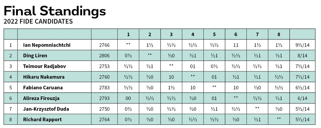 2022 Candidates Final Standings