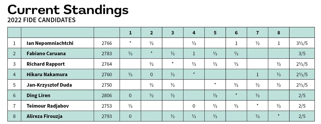 2022 Candidates Round 05 Standings