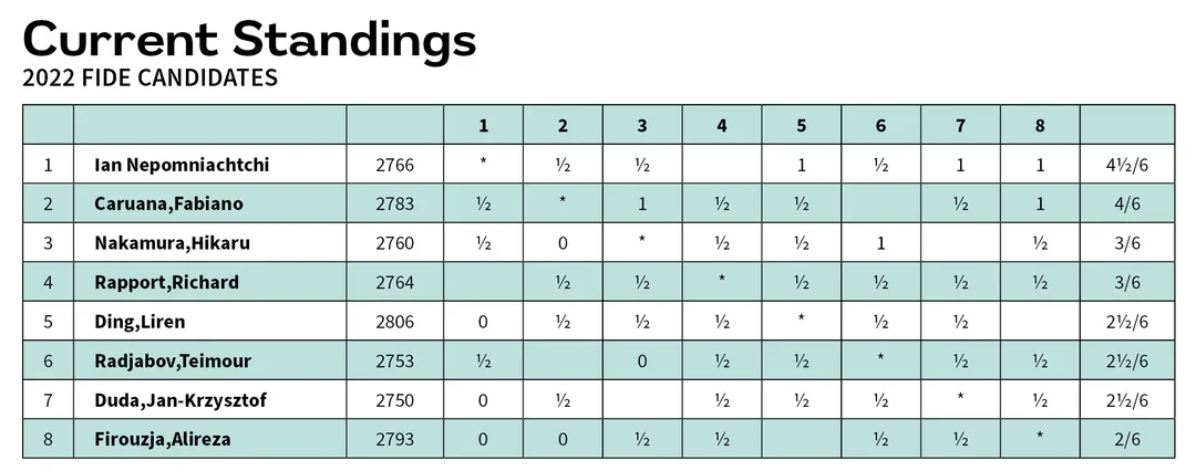 2022 Candidates round 6 xtable