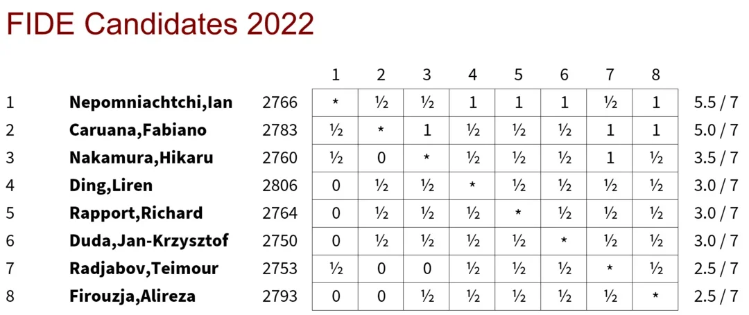 2022 FIDE Candidates Standings after Round 7