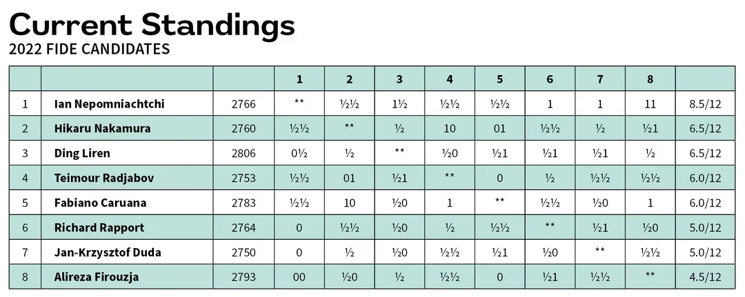 2022 Candidates Round 12 xtable