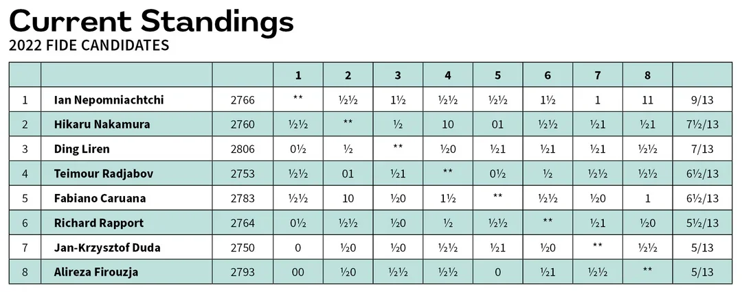 2022 Candidates Round 13 xtable