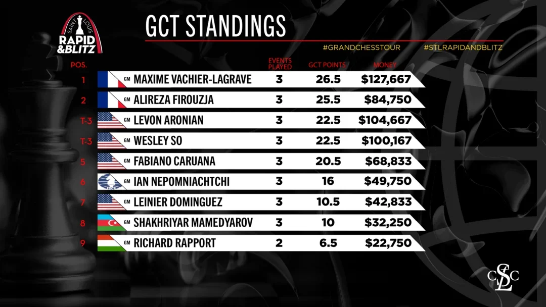 Grand Chess Tour Standings, going into the Sinquefield Cup