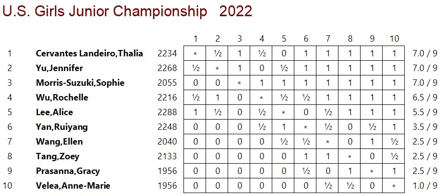 2022 Girls Jr final xtable