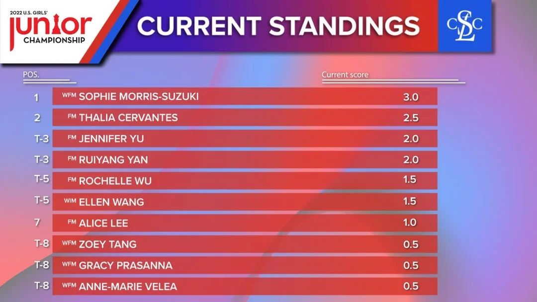 2022 Girls Jr Rd3 Standings