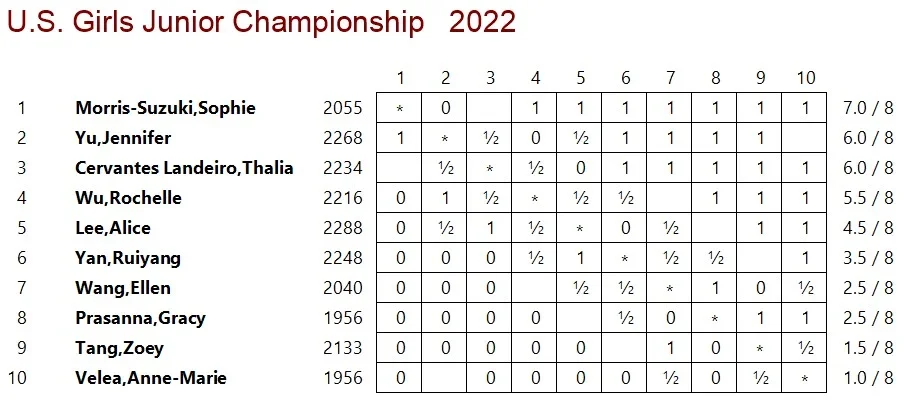 2022 Girls Jr Rd8 xtable