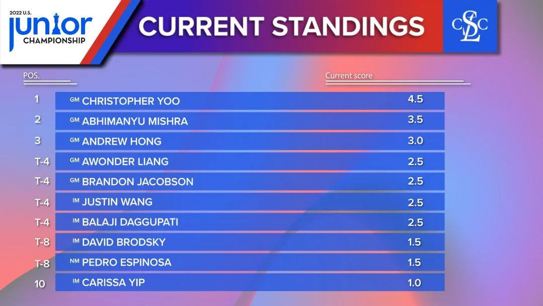 2022 Jr Rd5 standings