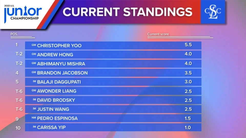 2022 Jr Rd6 standings