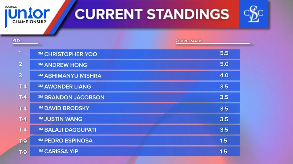 2022 Jr Rd7 Standings