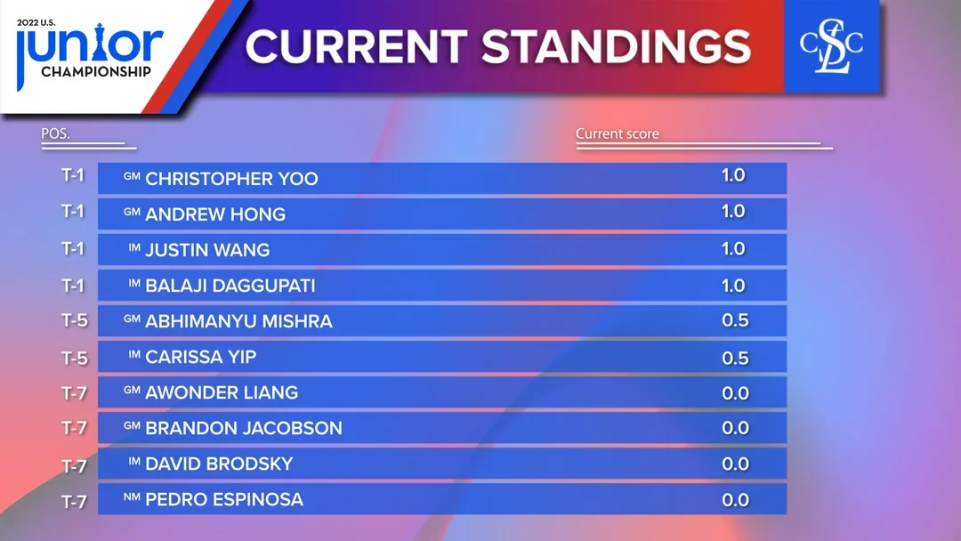 2022 US Junior Ch Rd1 Standings