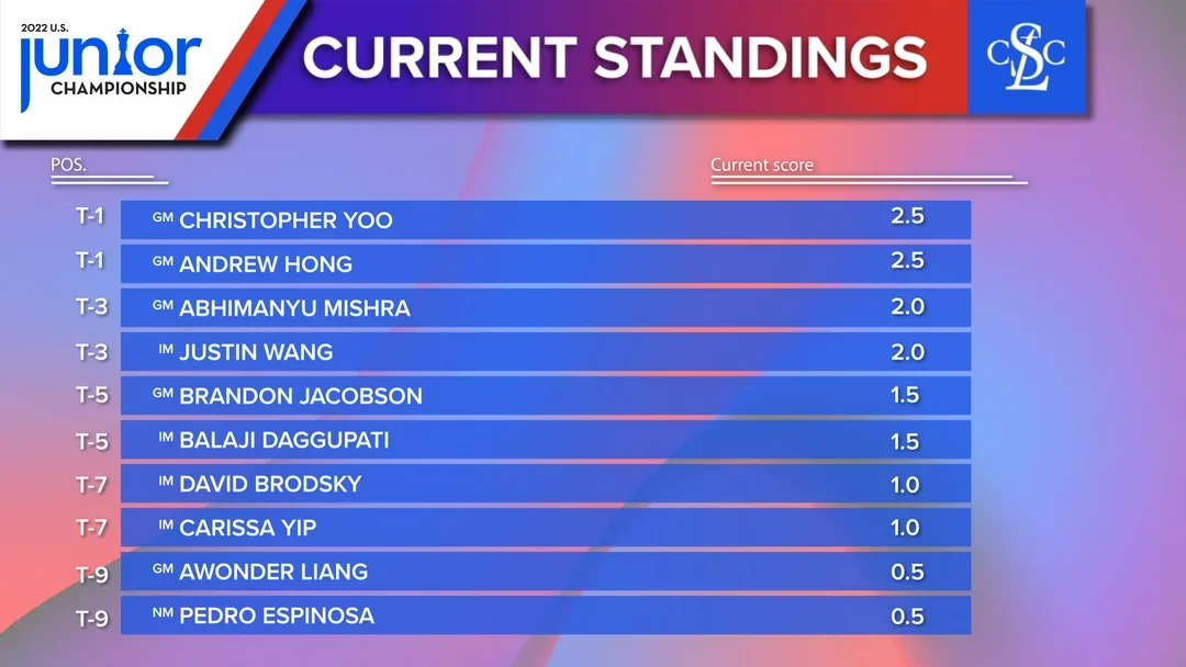 2022 Jr Rd3 standings