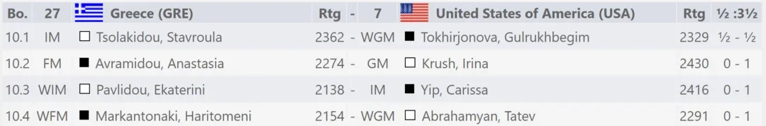 2022 Womens Oly Rd9 results