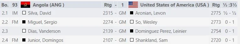 Round 1 Open Standings, 2022 Olympiad
