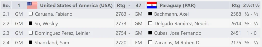2022 Open Oly Rd 2 standings