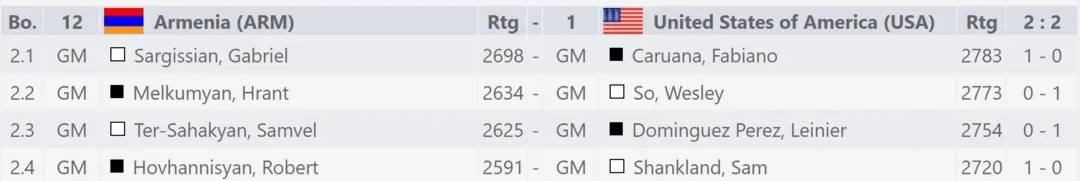 FIDE Olympiad Open Results, Round 7