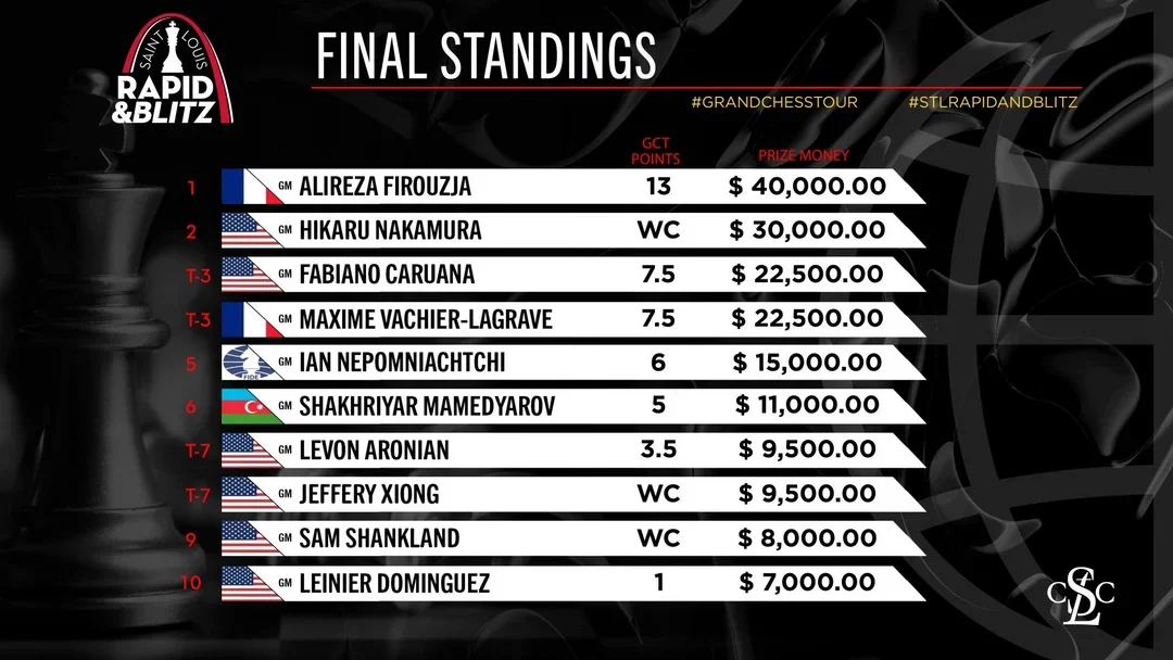 2022 Rapid and Blitz Tournament Standings