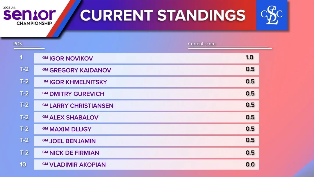 2022 US Senior Rd1 Standings