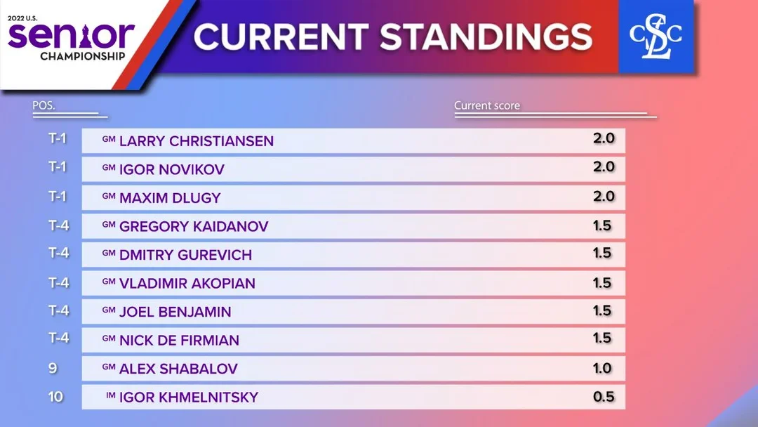 2022 Senior Rd3 Standings