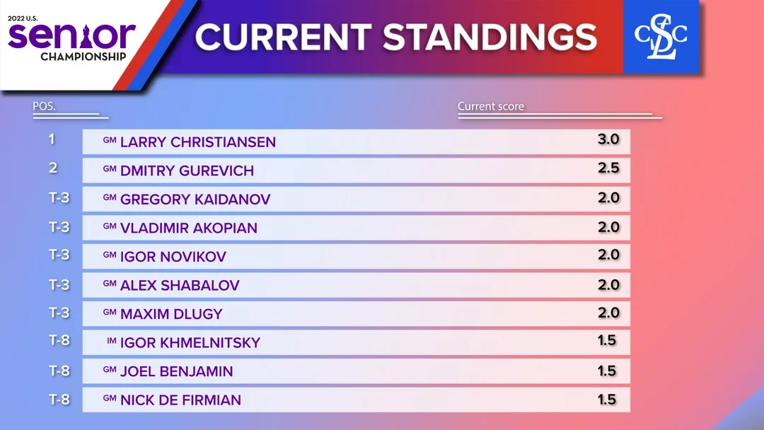 2022 Senior Rd4 Standings