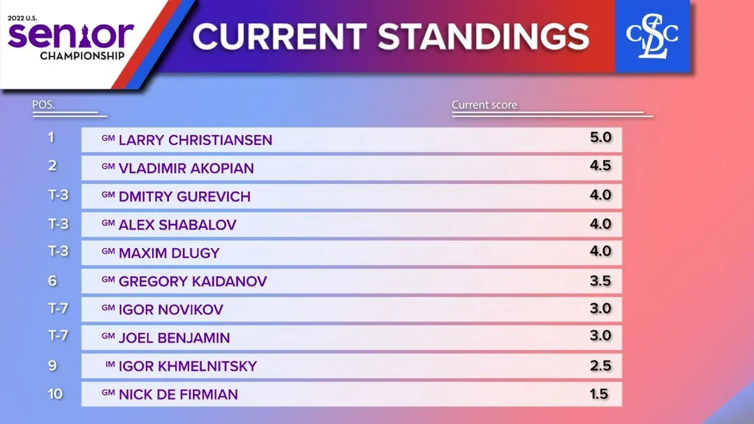 2022 Senior Rd7 standings