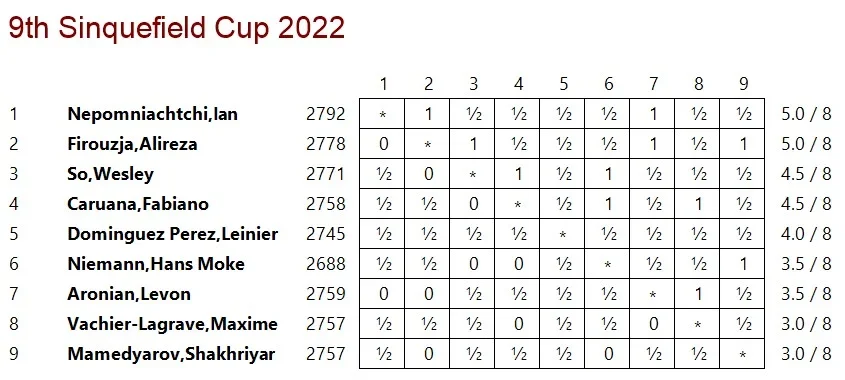 2022 Sinquefield Cup Final Crosstable