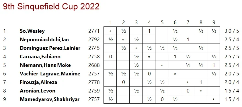 2022 Sinq table after five rounds