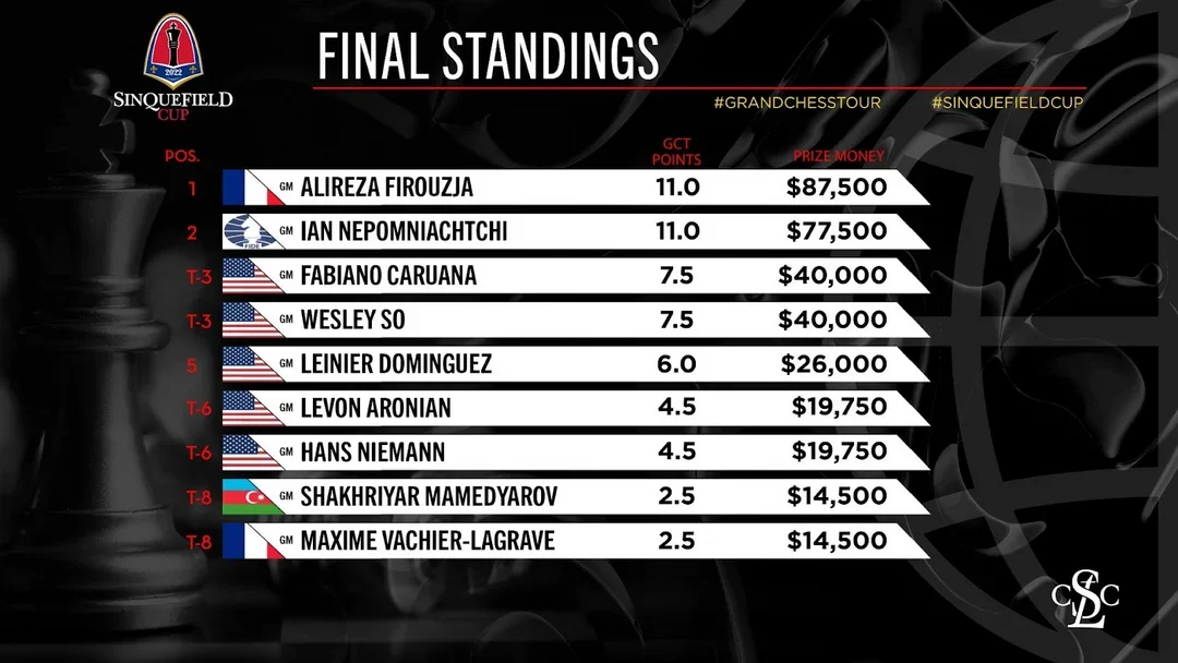 2022 Sinquefield Cup Final Standings. Courtesy: SLCC/Spectrum Studios