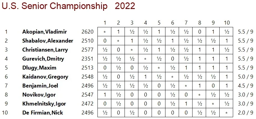 2022 Senior final xtable